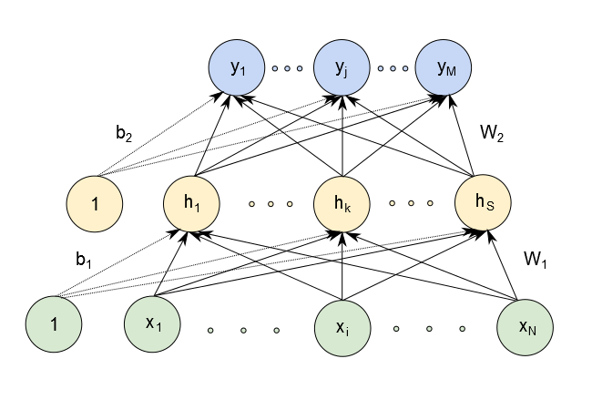 Backpropagation In Neural Networks